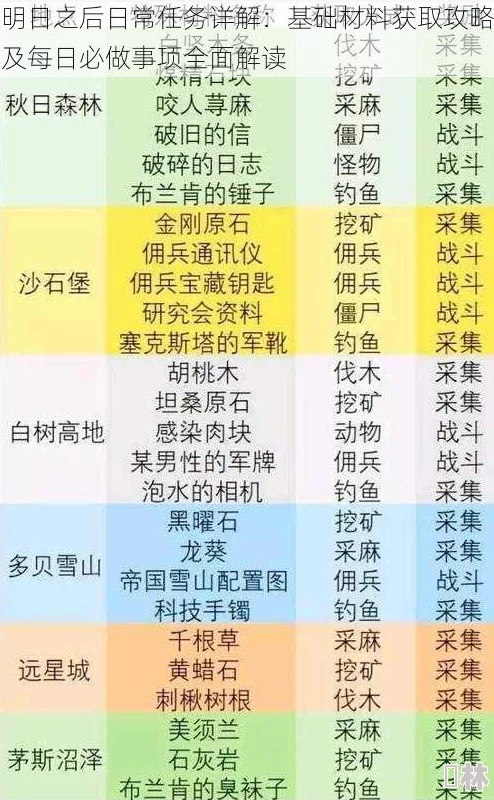 《明日之后》深度地图战役兑换指南：全面解析战役勋章材料兑换览